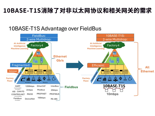 10BASE-T1S：革新工廠4.0中的邊緣連接