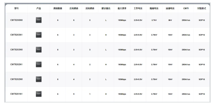 華普微隔離器產(chǎn)品選型表