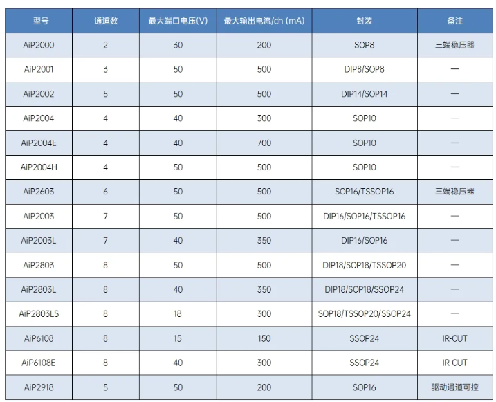 附中微愛芯達(dá)林頓產(chǎn)品線選型表概覽