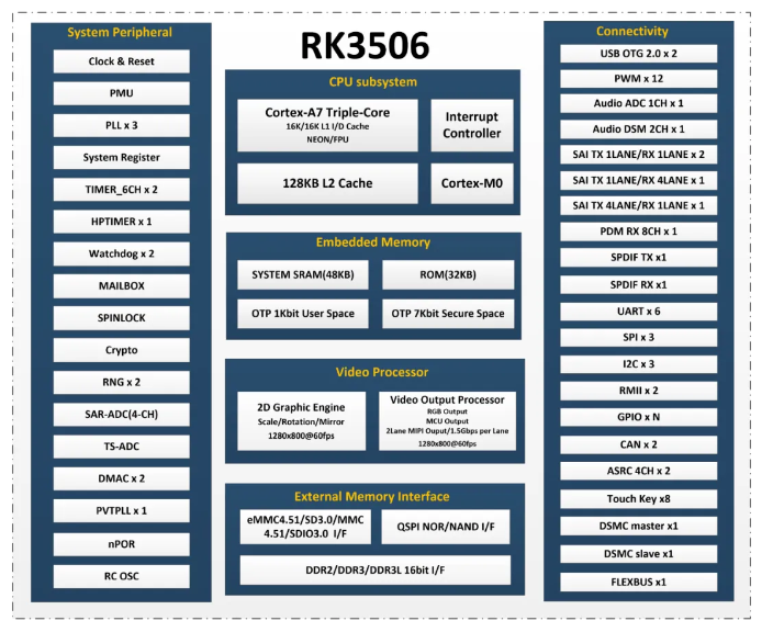 RK3506J系統(tǒng)框圖