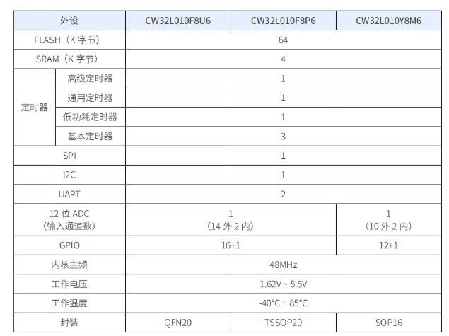 武漢芯源半導(dǎo)體CW32L010系列：樹(shù)立M0+微