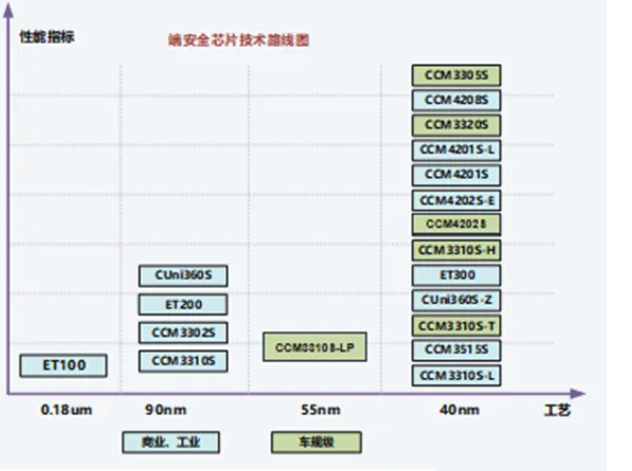 國芯科技車規(guī)級(jí)信息安全芯片出貨量突破