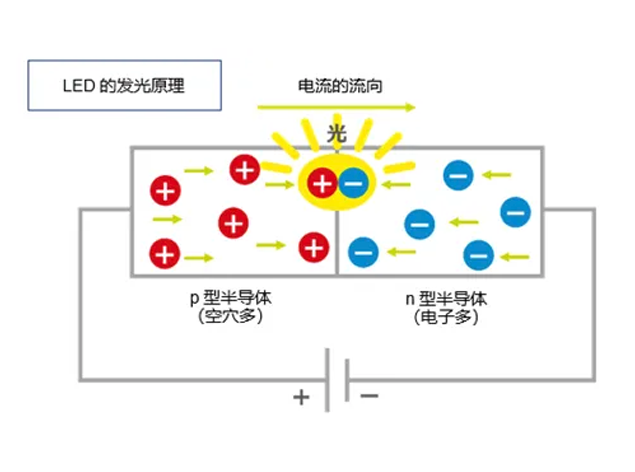 LED元器件發(fā)光原理科普