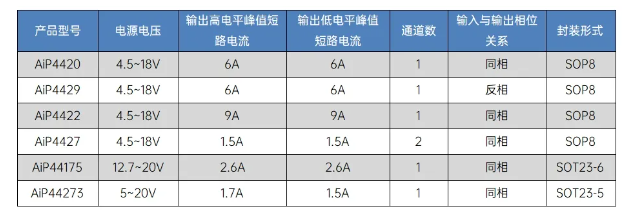 AiP44273 中微愛芯 低邊柵驅(qū)動器