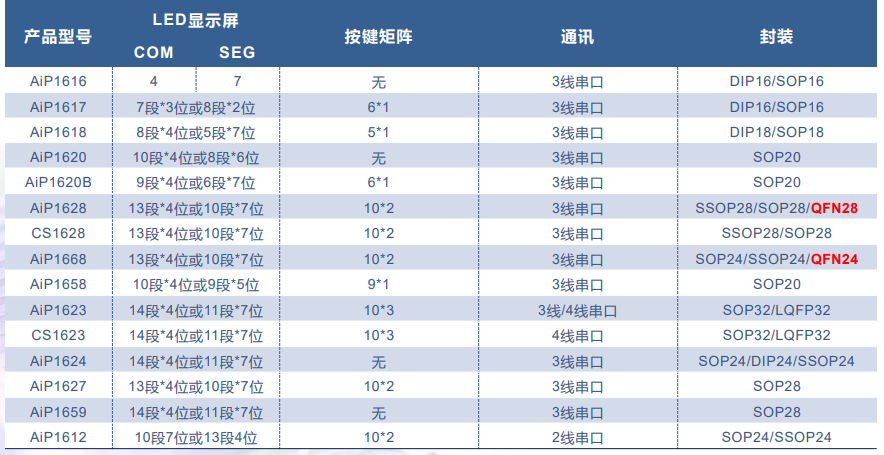 CS1628 中微愛芯恒流 LED驅(qū)動(dòng)芯片