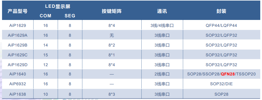 CS1628 中微愛芯恒流 LED驅(qū)動(dòng)芯片