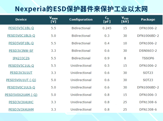 Nexperia為所有以太網(wǎng)實(shí)施提供ESD保護(hù)