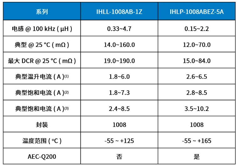  IHLL-1008AB-1Z 和車(chē)規(guī)級(jí) IHLP-1008ABEZ-5A規(guī)格表