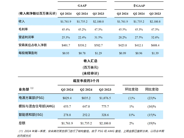 安森美公布2024年第三季度業(yè)績(jī)，表現(xiàn)超預(yù)期
