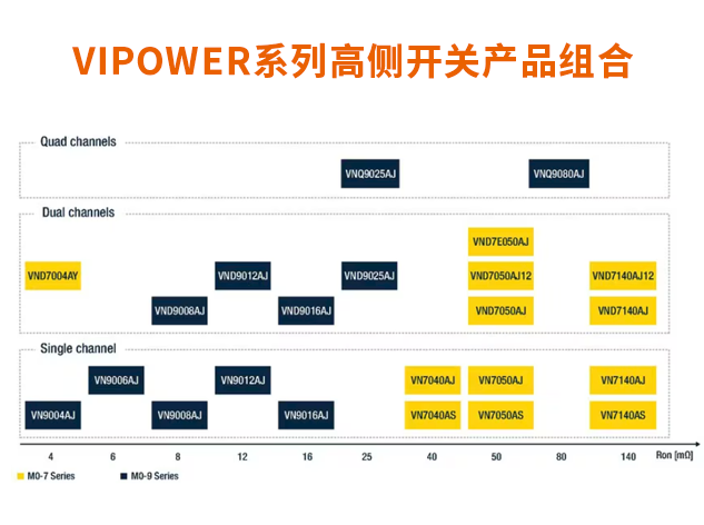意法半導(dǎo)體VIPower系列高側(cè)開關(guān)：為汽車