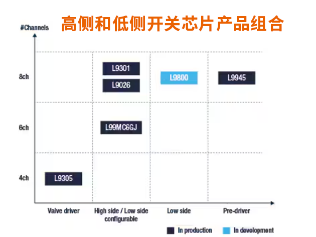 意法半導(dǎo)體高側(cè)和低側(cè)開(kāi)關(guān)芯片產(chǎn)品組合