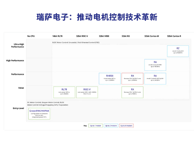 瑞薩電子：推動電機控制技術(shù)革新