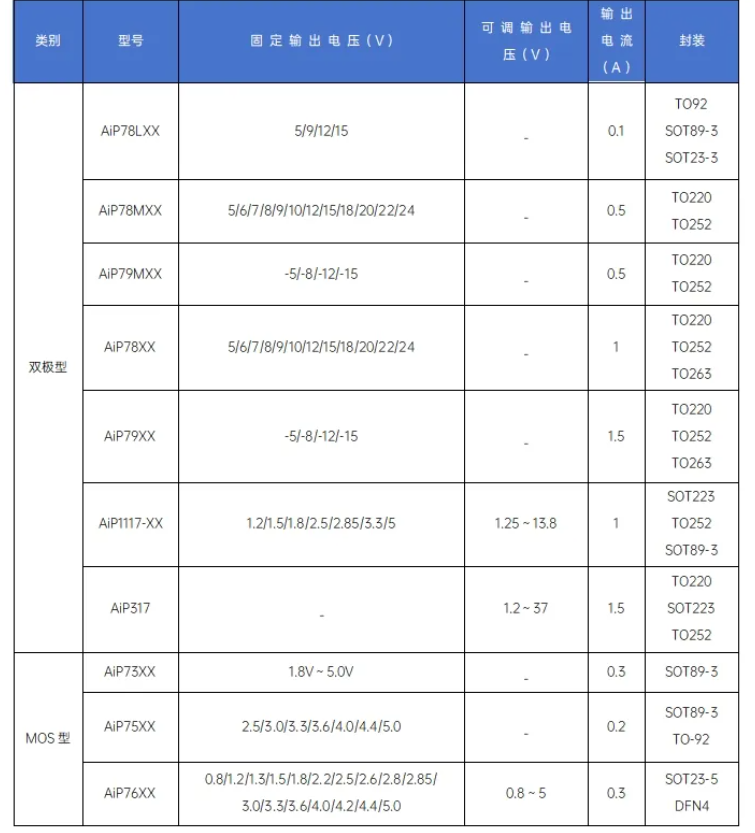中微愛芯的LDO 產(chǎn)品