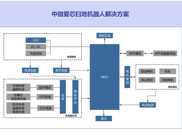 中微愛芯掃地機器人解決方案