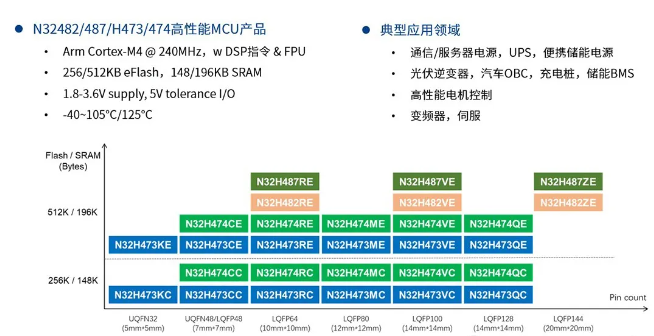 N32H47/8系列MCU