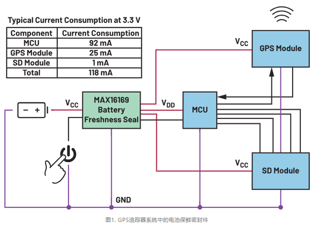 圖1. GPS追蹤器系統(tǒng)中的電池保鮮密封件