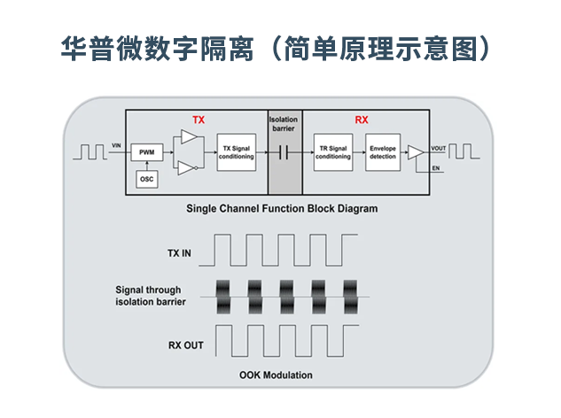 高性能數(shù)字隔離器