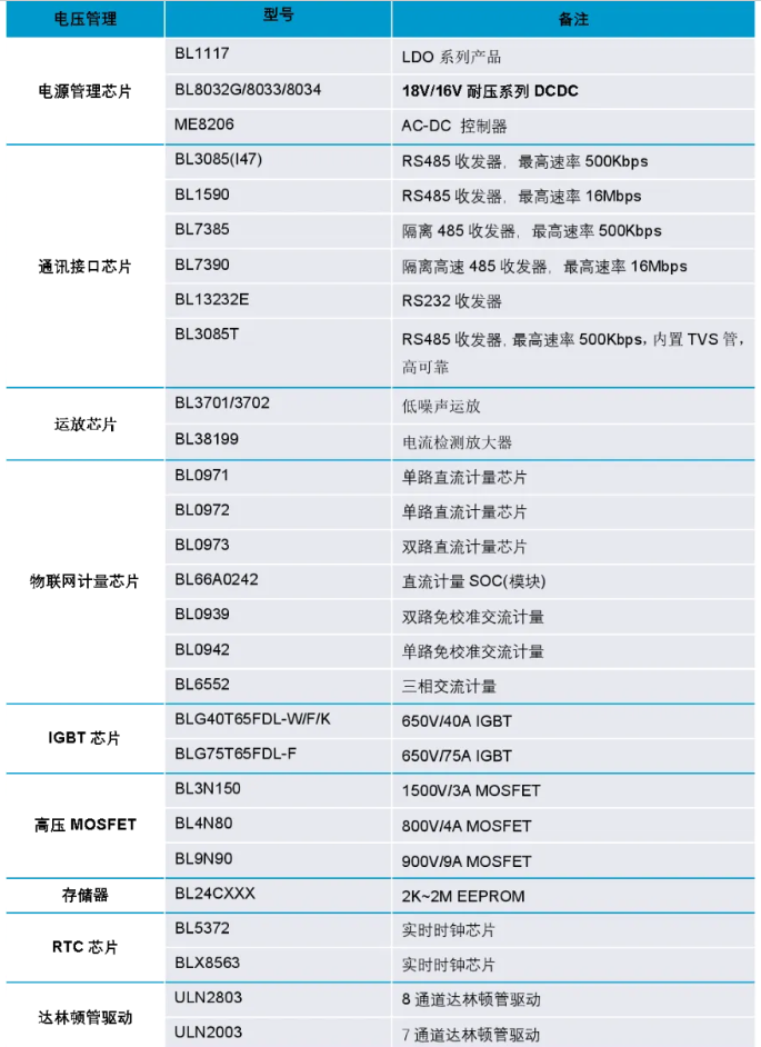 附上海貝嶺選型方案