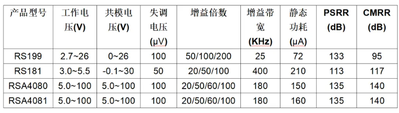 潤(rùn)石科技集成電流檢測(cè)產(chǎn)品家族
