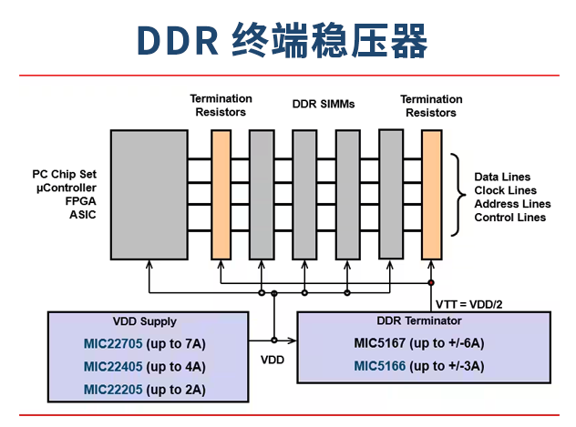 MICROCHIP（美國微芯）的 DDR 終端穩(wěn)壓器：實(shí)