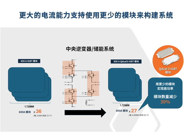 安森美推出高效QDual3 IGBT模塊，助力太陽(yáng)能逆變器和CAV應(yīng)用
