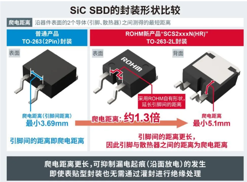 ROHM 推出高性能 SiC 肖特基勢壘二極管