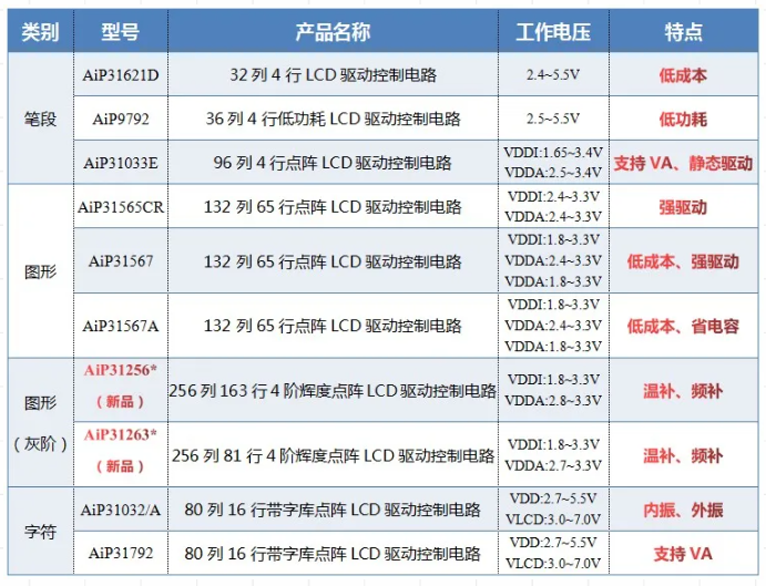 中微愛(ài)芯COG 顯示驅(qū)動(dòng)產(chǎn)品選型系列