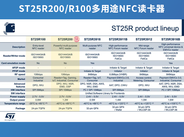 意法半導(dǎo)體ST25R系列NFC讀卡器：助力高效