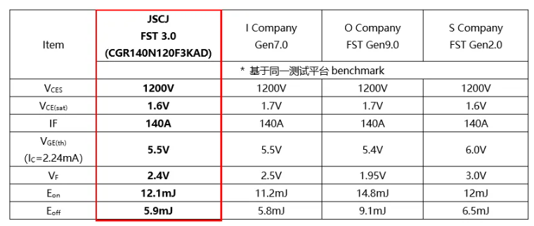 以1200V、140A產(chǎn)品為例，參數(shù)對比主流競品參數(shù)