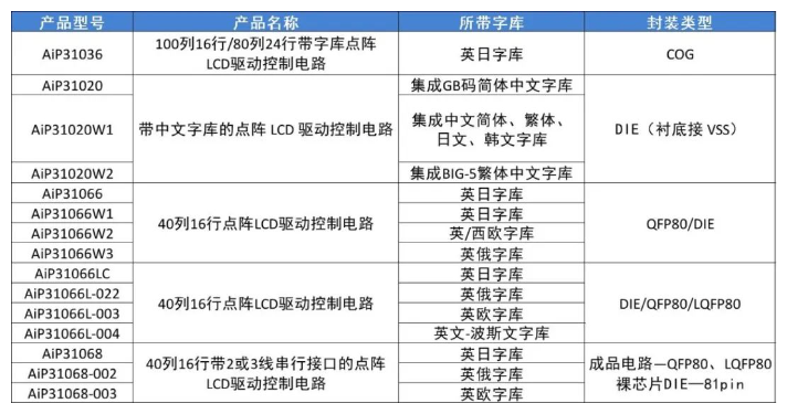 AiP31036 中微愛(ài)芯 COG型LCD顯示驅(qū)動(dòng)