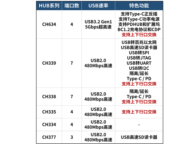 沁恒微電子：創(chuàng)新上下行口交換技術(shù)，實(shí)現(xiàn)US