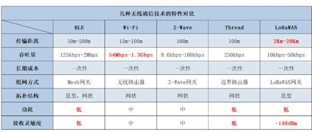 LoRaWAN：統(tǒng)一標準促進互聯(lián)互通