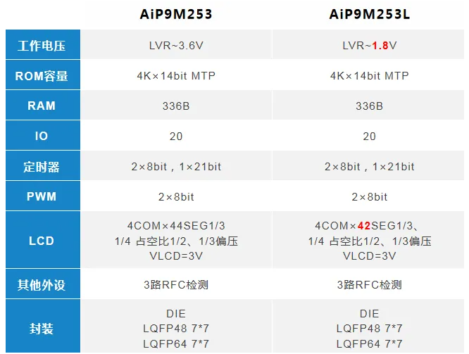 中微愛芯AiP9M253和AiP9M253L規(guī)格