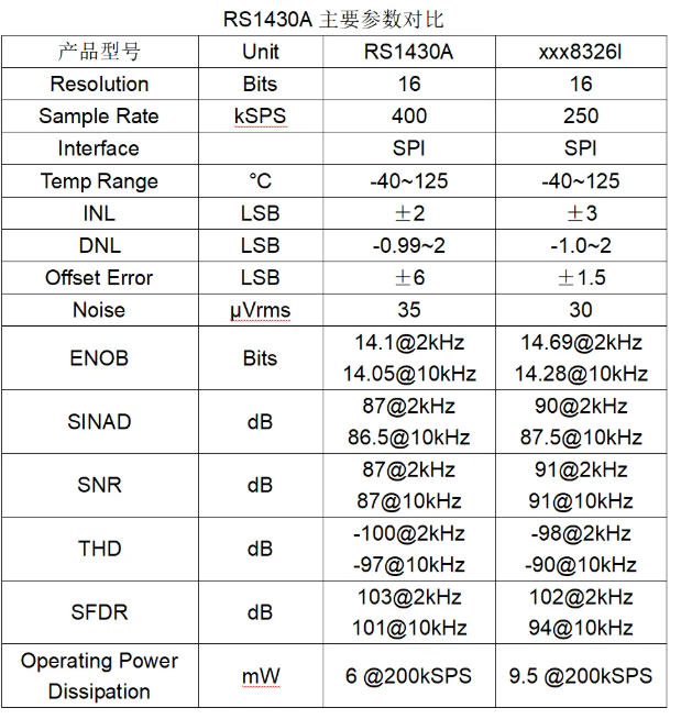 RS1430A參數(shù)對比