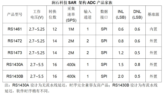 潤石科技SAR 架構(gòu)ADC產(chǎn)品家族