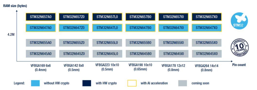 STM32N6系列產(chǎn)品型號圖