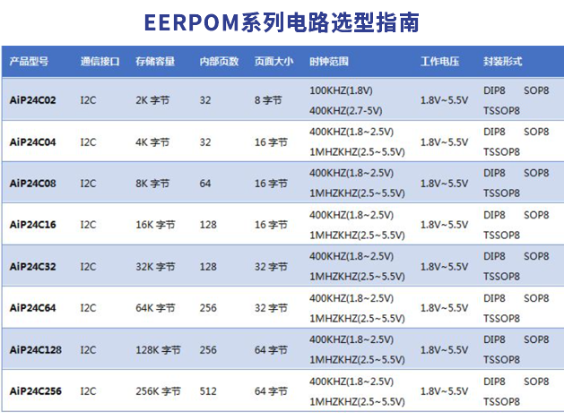 中微愛芯2K-256K字節(jié)I2C接口串行EEPROM