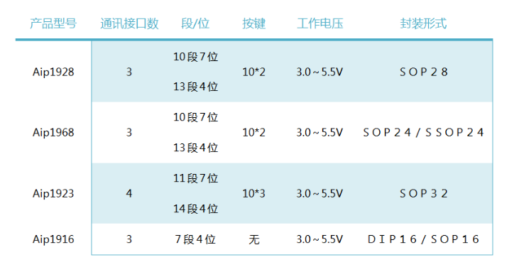 選型指南（共陰驅(qū)動(dòng)）