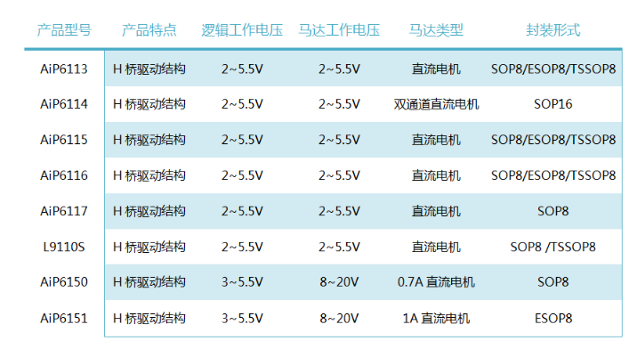 中微愛(ài)芯直流電機(jī)驅(qū)動(dòng)IC產(chǎn)品表