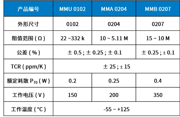 Vishay 推出高阻值精密薄膜 MELF 電阻