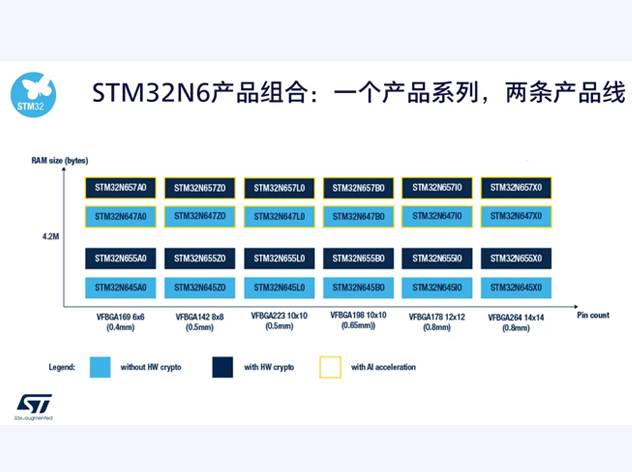 意法半導(dǎo)體STM32N6：開創(chuàng)MCU+NPU架構(gòu)新時(shí)