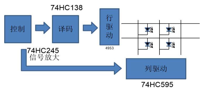  單雙色屏應(yīng)用框圖