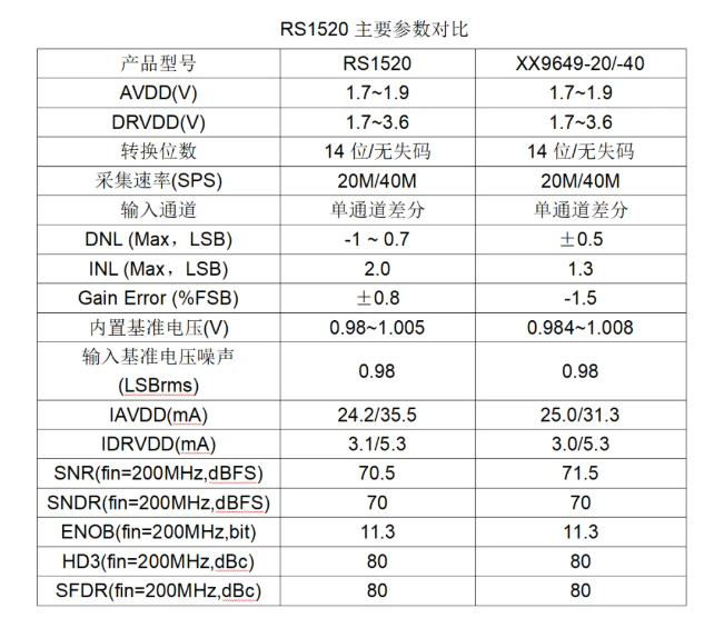 RS1520與AD9649主要參數(shù)對比