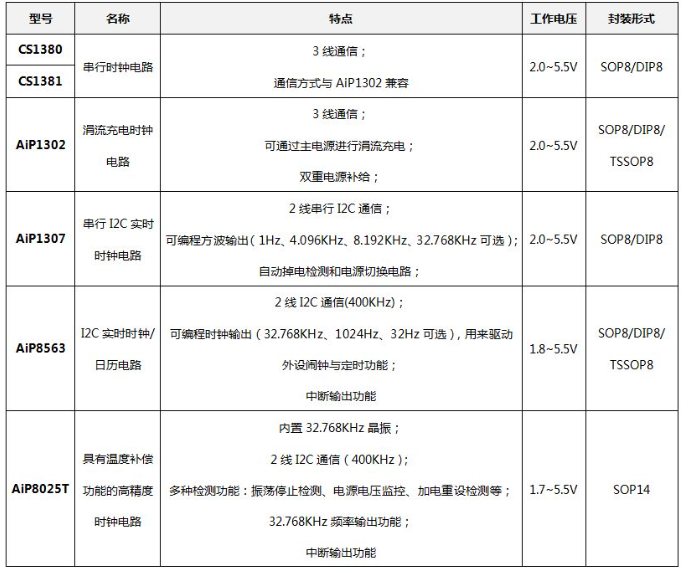 實(shí)時(shí)時(shí)鐘電路選型表