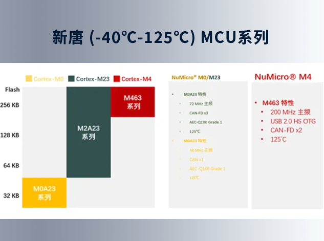 新唐科技高溫MCU：穩(wěn)定可靠，應(yīng)對(duì)極端環(huán)境挑戰(zhàn)