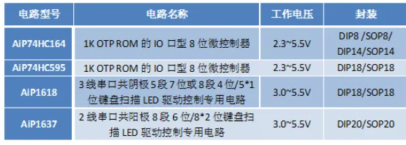 AiP74HC164、AiP74HC595、AiP1618 和 AiP1637參數(shù)