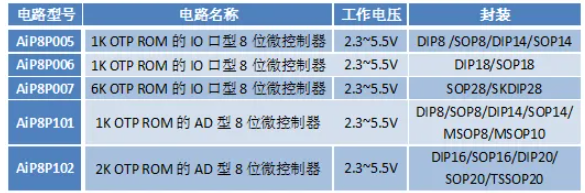 。AiP8P005、AiP8P006、AiP8P007 和 AiP8P101、AiP8P102 系列參數(shù)