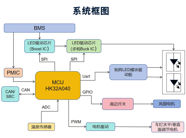 航順HK32A040：驅(qū)動智能矩陣大燈，提升行車安全與體驗