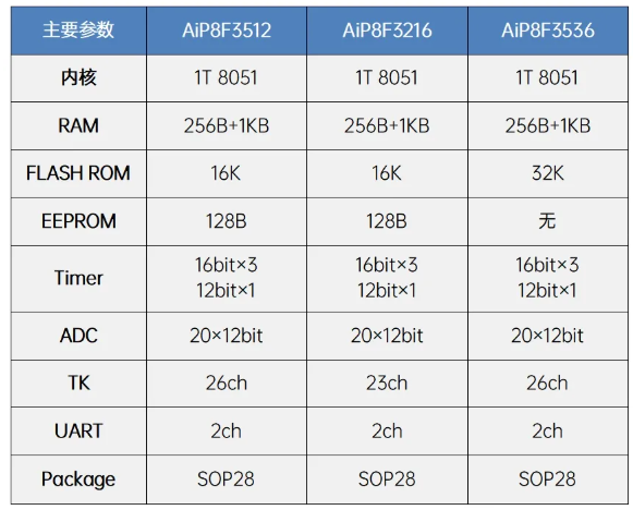 AiP8F3512、AiP8F3216、AiP8F3536參數(shù)