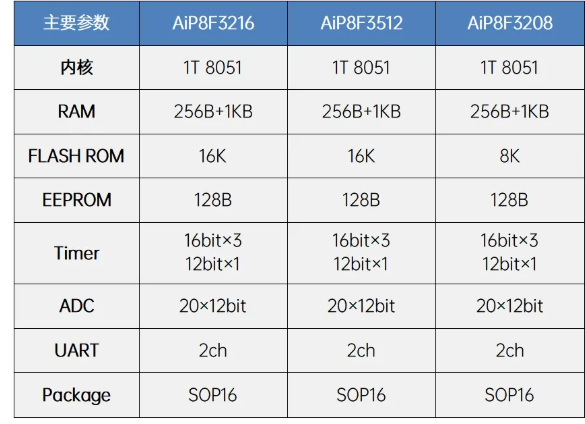 AiP8F3216、AiP8F3512、AiP8F3208參數(shù)